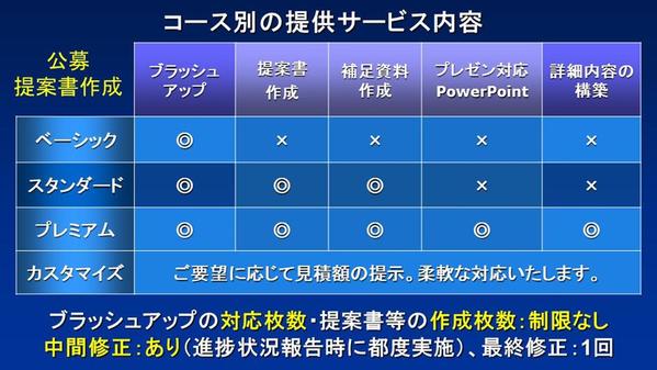 官公庁 公募プロポーザル 企画 競争 提案書 パワーポイント プレゼン資料作成します