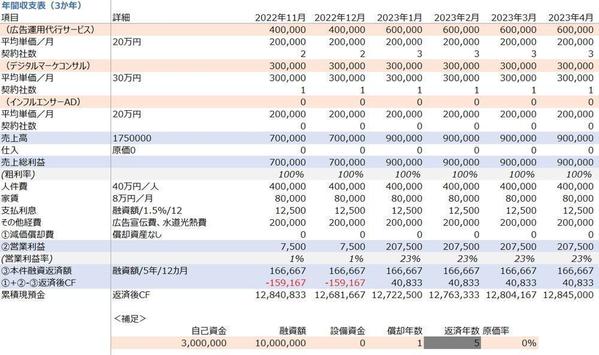 残り1枠∥メガバンク出身の元銀行員が【創業融資】向けの事業計画書を作成いたします