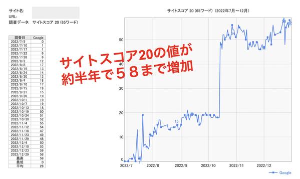 『スポットSEOコンサル』により貴社サイトに効果が高いSEO改善施策をお伝えします