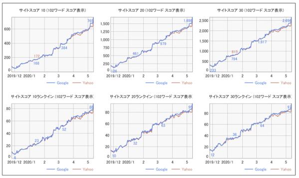 『スポットSEOコンサル』により貴社サイトに効果が高いSEO改善施策をお伝えします