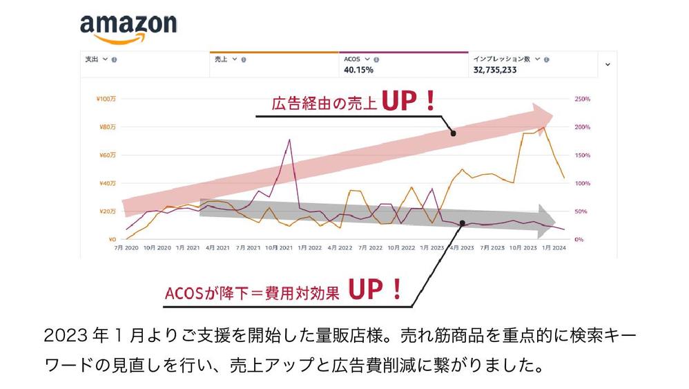 コスパ最強！EC店長が１ヶ月専属でAmazon/楽天市場の広告を運用します