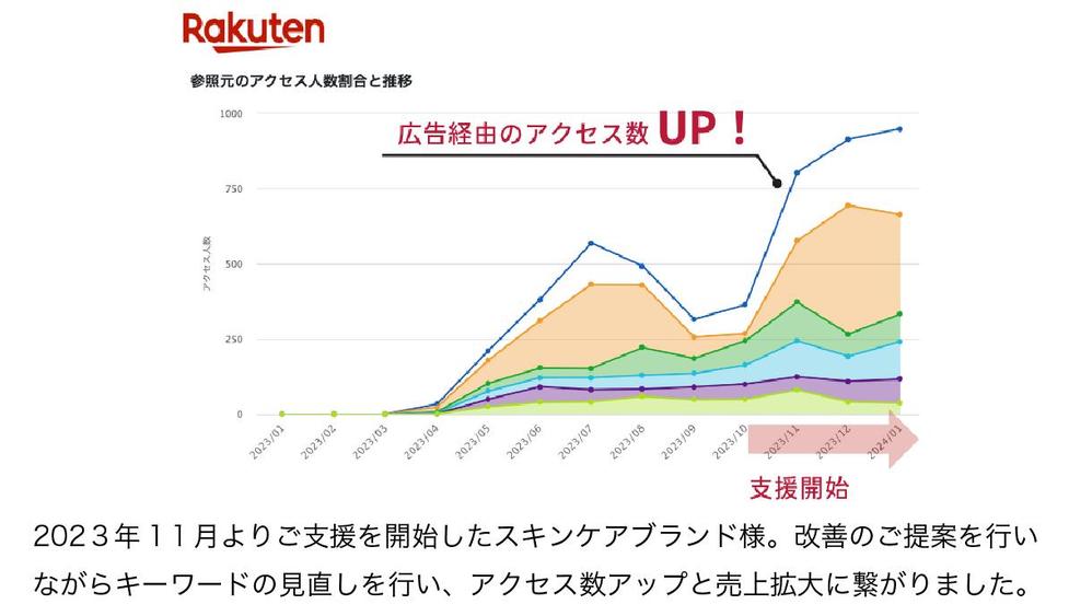 コスパ最強！EC店長が１ヶ月専属でAmazon/楽天市場の広告を運用します