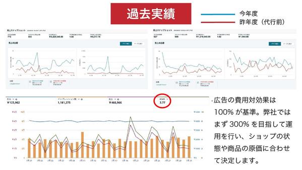 コスパ最強！ECのプロがAmazon/楽天市場を１ヶ月専属で運用代行します