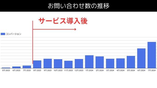 【売上拡大重視】コラム制作やHP改善を通したSEO対策で売り上げに貢献します