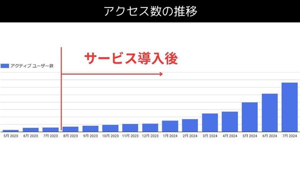 【売上拡大重視】コラム制作やHP改善を通したSEO対策で売り上げに貢献します