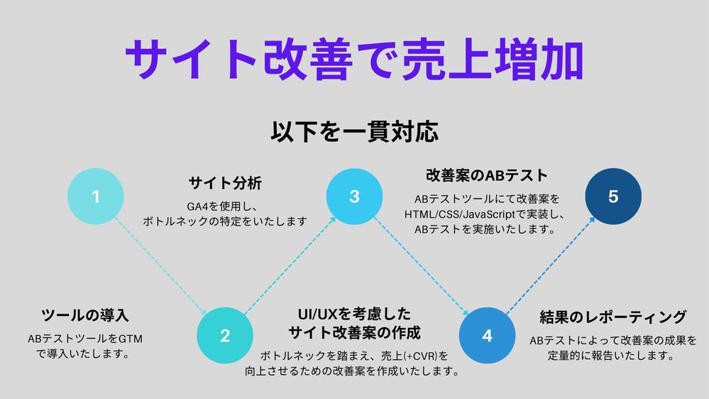サイト分析~サイト改善で貴社ECサイトの売上を増加させます