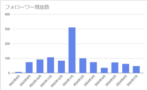 X（Twitter）で商品の魅力を伝えて、ファンを創出します