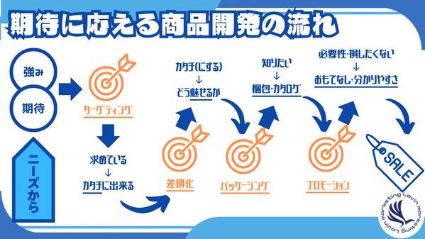 マーケティングのプロがモノづくりの商品開発～プロモーションまでをサポートします