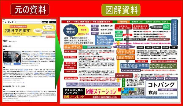 長文整理要約文 講演録 報告書 A4図解図を作成。動画の社内利用資料化も対応します