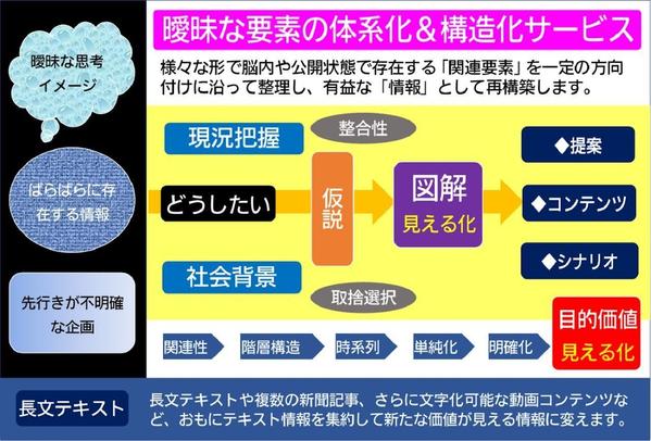 長文整理要約文 講演録 報告書 A4図解図を作成。動画の社内利用資料化も対応します