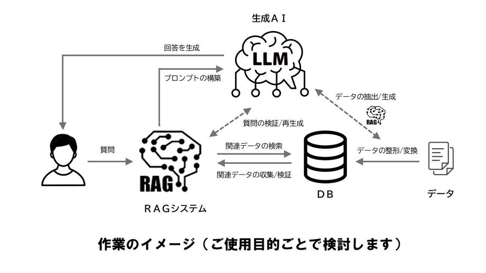 生成AI＋RAG：ローカル・オリジナル情報をAIに組込みます