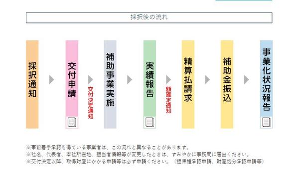 最後の詰めが甘いと命取りに！『事業再構築補助金』”実績報告”手続きを丸投げ代行します