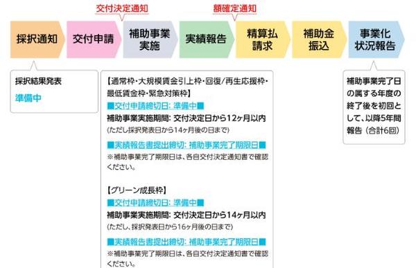 最後の詰めが甘いと命取りに！『事業再構築補助金』”実績報告”手続きを丸投げ代行します