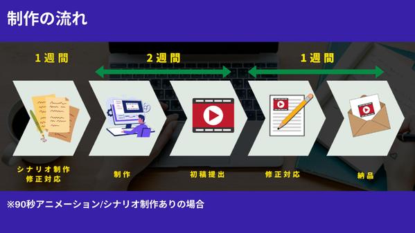 【化学分野No.1】キャリア10年の専門家が、わかりやすいアニメーションを制作します