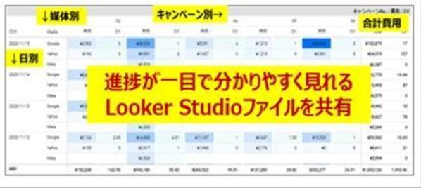 毎朝9時に最新結果を自動更新するLookerStudioのダッシュボード作成します