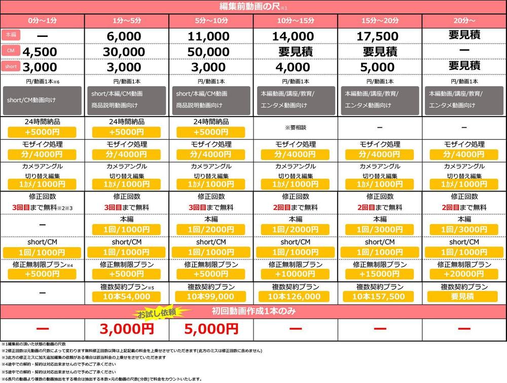 YouTube、商品紹介動画、企業PR、cmなどの動画編集承ります。ます