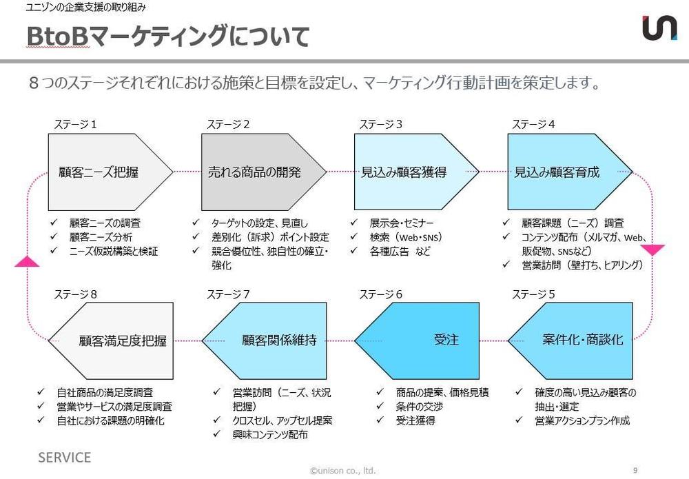 法人向け商品・サービス拡販のための【BtoBマーケティング】を戦略構築から支援します