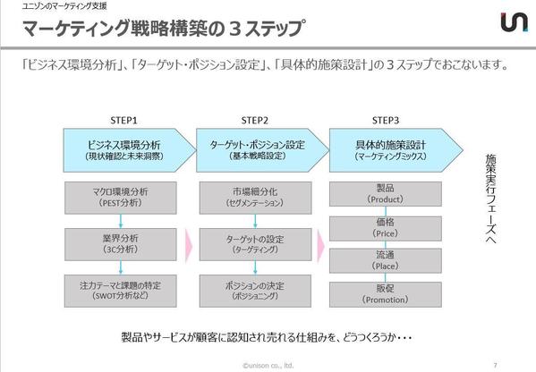 法人向け商品・サービス拡販のための【BtoBマーケティング】を戦略構築から支援します