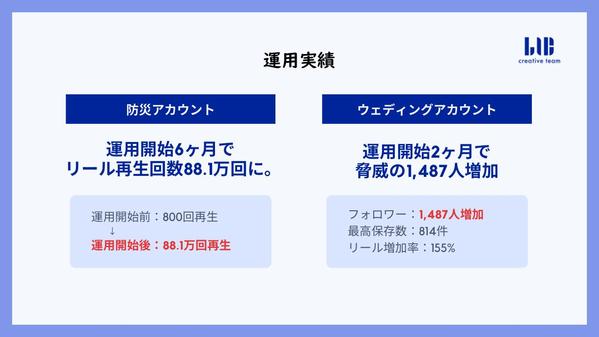 【総フォロワー7万超のクリエイター】売上UPに繋がるSNS運用を行います