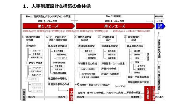 人事制度コンサルティングにより、採用強化、離職防止、組織の活性化を実現します