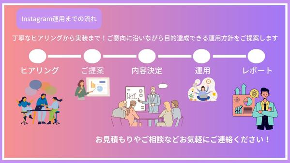 InstagramなどSNS運用代行（画像制作、動画制作）いたします