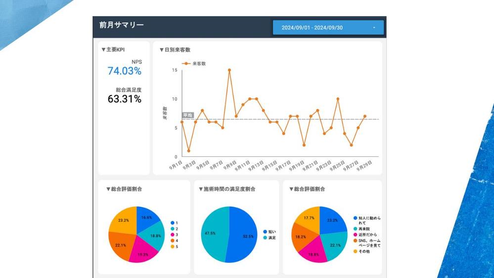 LookerStudio（旧データポータル）にてアンケート分析レポートを提供します