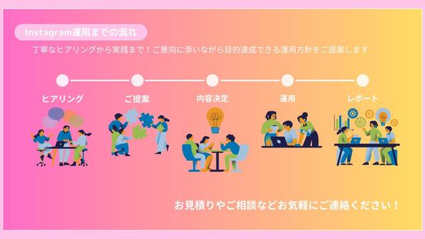 Instagramを中心とした投稿作成、アカウントの運用代行を行います