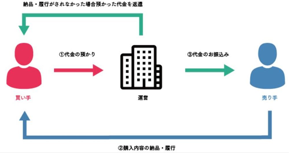 【制作費用は基本0円】マッチングプラットフォーム制作を承ります