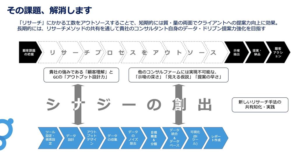 コンサルティングファーム様向けに、データ・ドリブン提案パッケージをご提供します