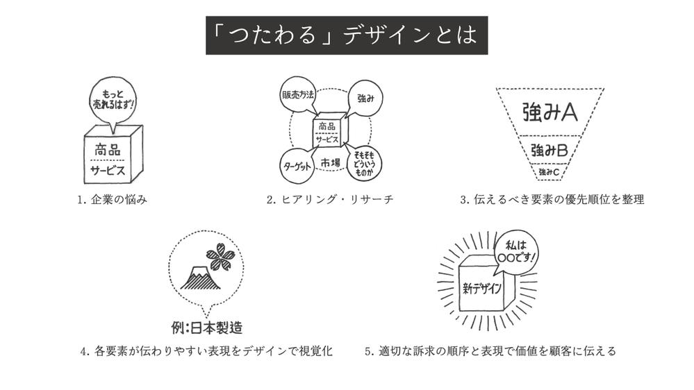 元大手小売インハウスデザイナー★「売れる」「伝わる」パッケージデザインをご提案します