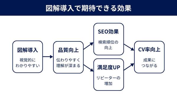 ライター経験を活かして要点を図解に！記事内に挿入する簡単な図解を作成します