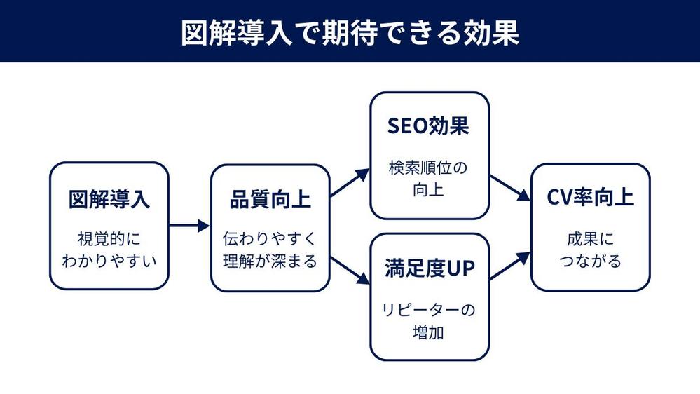 ライター経験を活かして要点を図解に！記事内に挿入する簡単な図解を作成します