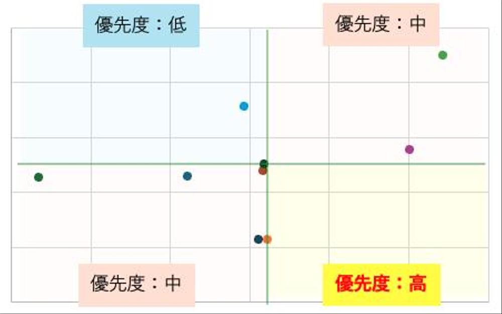 NPSを統計の観点で分析＿売上との関係や改善要素を特定します