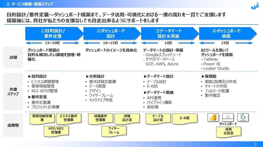 Tableau/LookerStudio等BIツールでデータの可視化・レポートします