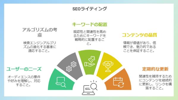 幅広いテーマに対応し、SEO記事を読みやすさ重視の記事で、集客をサポートします
