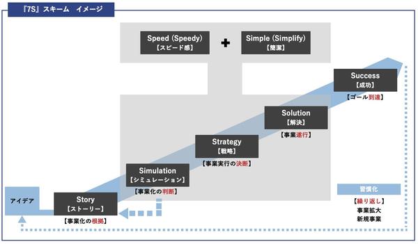 アイデアを事業化し、最速でゴールを目指す方法があります