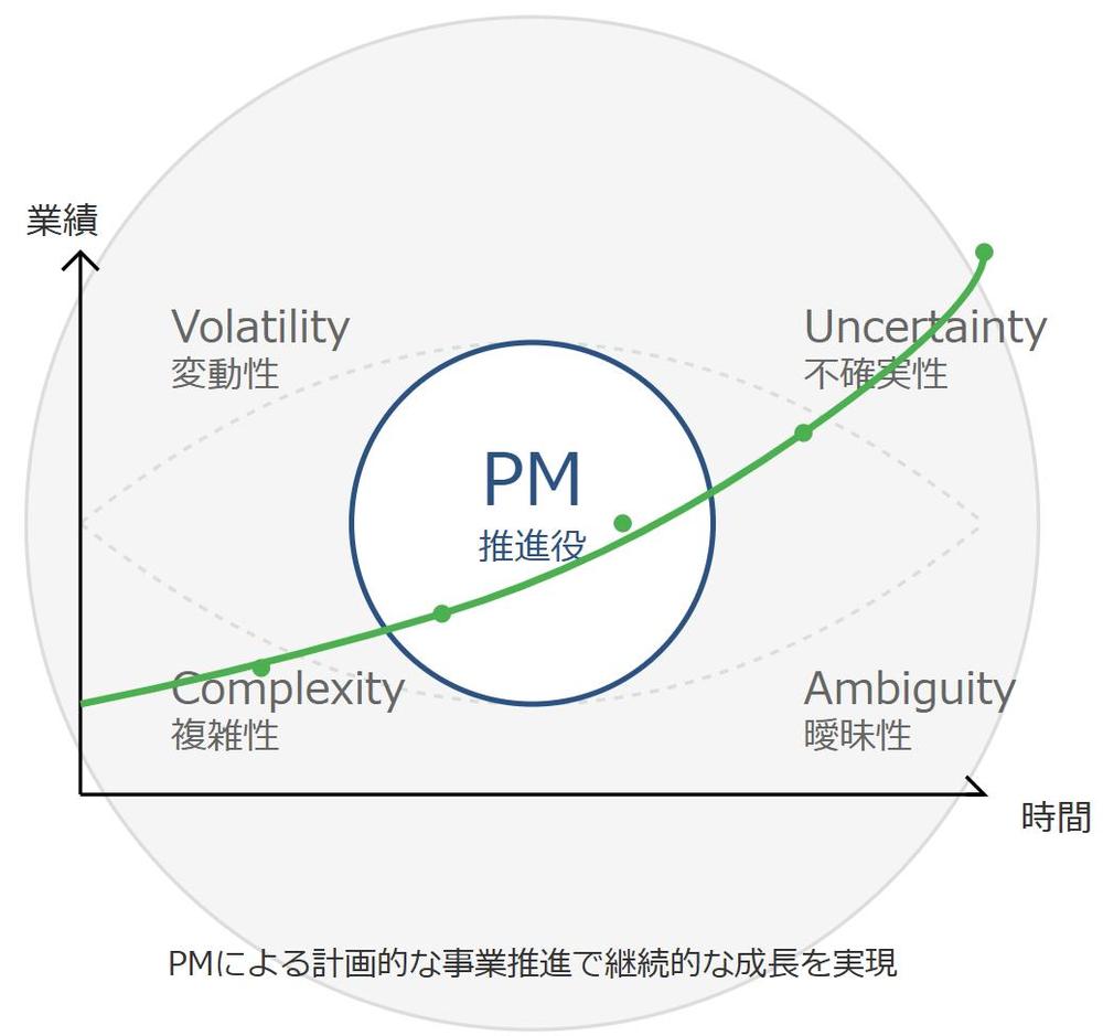 VUCAな時代にあった新規事業&製品開発を一気通貫でサポート。PMの育成も伴奏します
