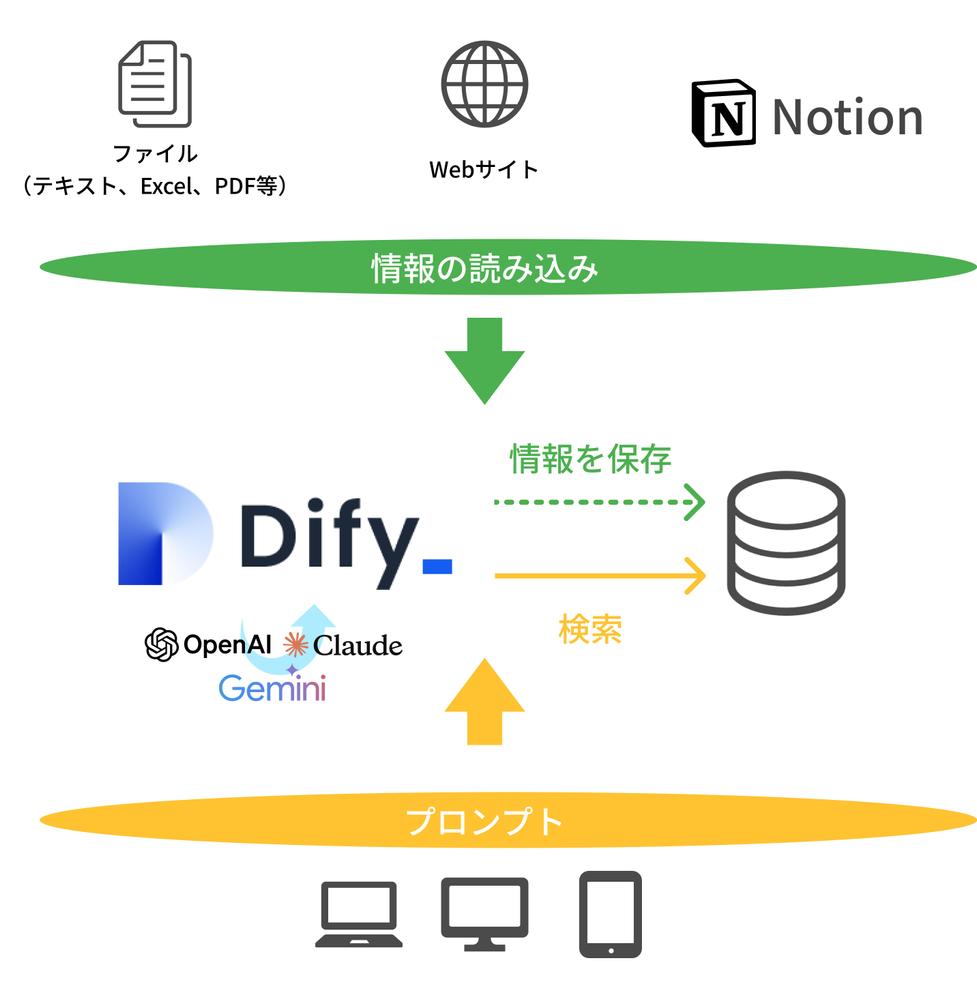 ノーコードAIアプリ開発ツールDifyの開発を支援します