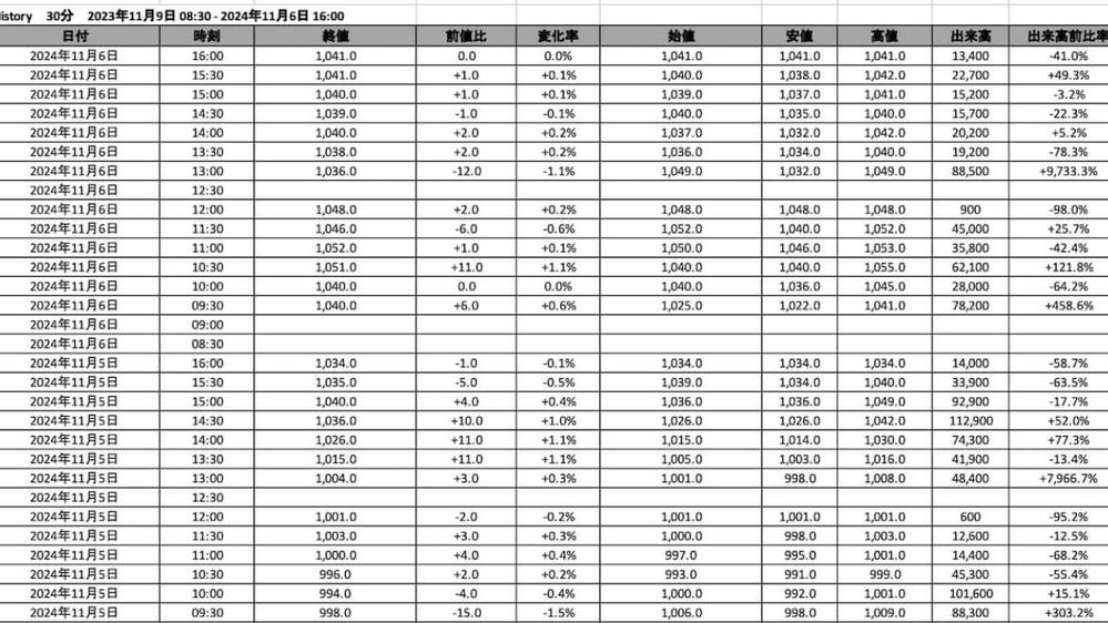 株価データ(世界中の株価)の5分足/30分足/日足を販売します