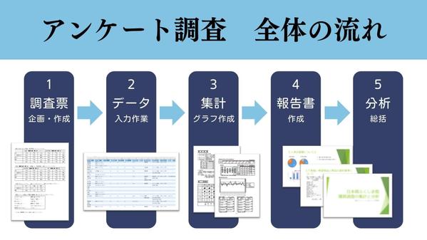 アンケートの設計や資料作成を承ります