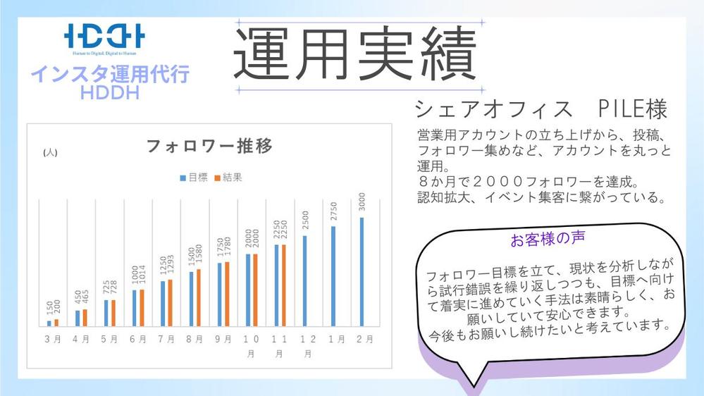インスタ運用代行 のHDDH｜ 投稿ネタが少ない店舗でも集客出来ます