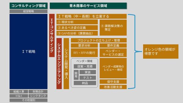 【高品質】ITコンサルとシステム開発をセットで貴社のビジネスの最適化をサポートします