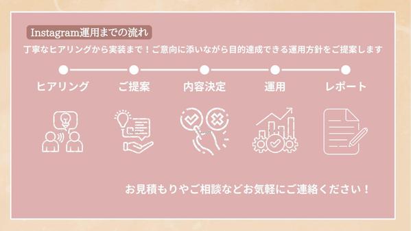 InstagramやX、TikTokなど運用代行（画像制作、動画制作など）いたします