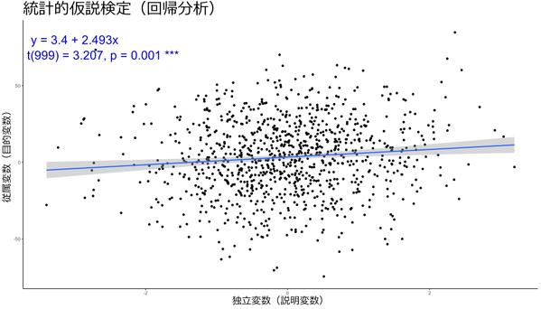 統計データ（心理学・医学・薬学・マーケティングなど）に対する統計的仮説検定を行います