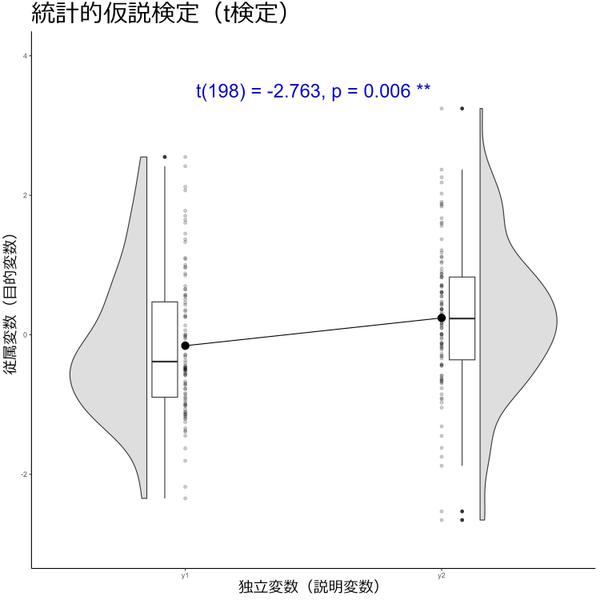 統計データ（心理学・医学・薬学・マーケティングなど）に対する統計的仮説検定を行います