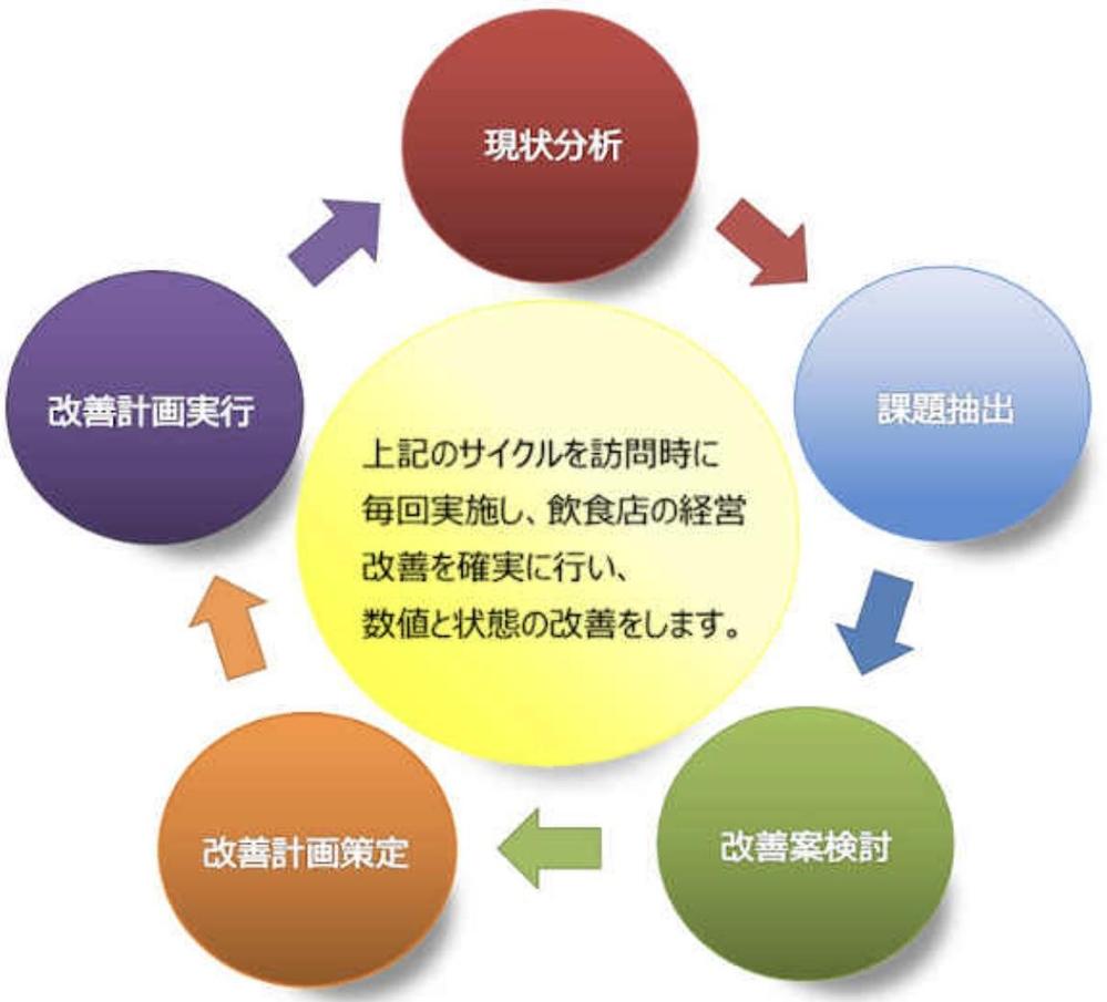 チャットgptやSNSを使い最大限に飲食店の売り上げをアップさせます