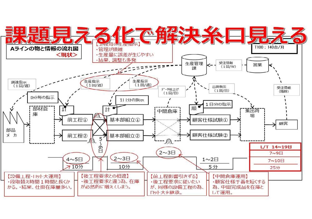 まずは貴社製造現場のお悩み・課題について何でも相談に乗ります