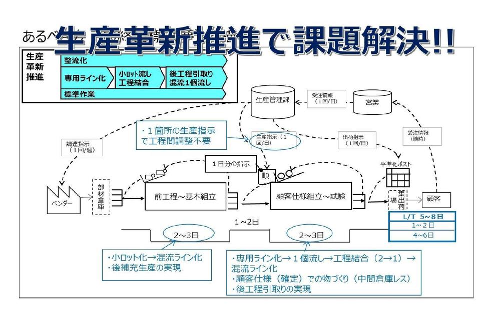まずは貴社製造現場のお悩み・課題について何でも相談に乗ります