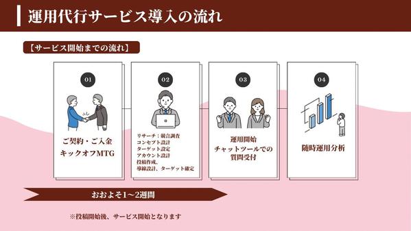 プロの目線で運用し、集客アップと認知拡大を加速させます