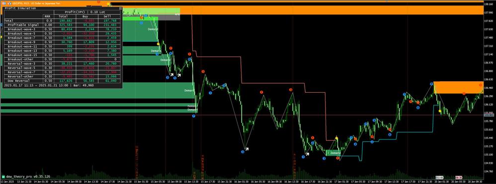 MetaTrader5(MT5)の自動売買ツール/インジケータを開発します